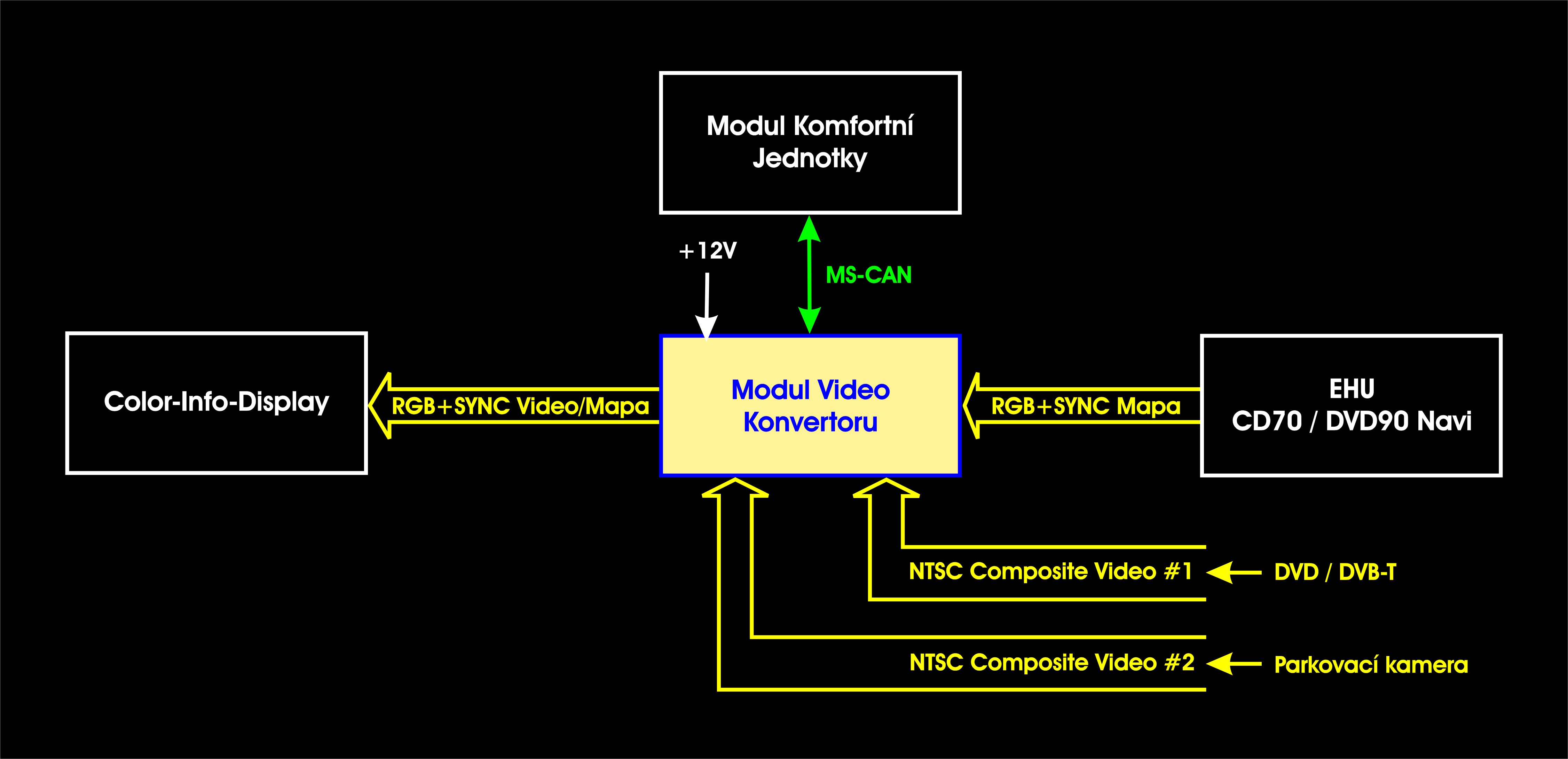 Blokové schéma zapojení jednotky Video Konvertoru ve vozech s CID displejem a navigacemi CD70 / DVD90 Navi