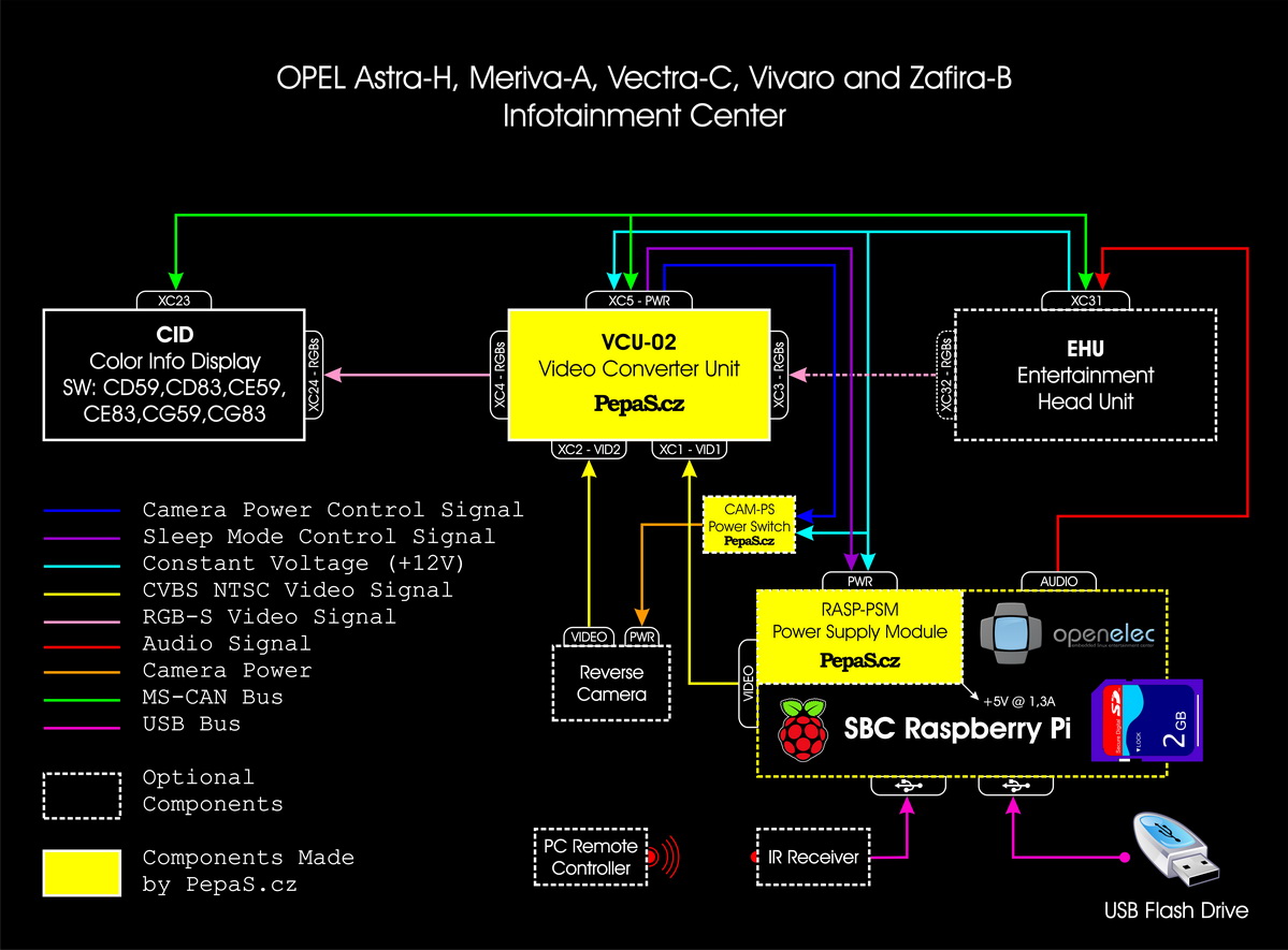 Blokové schéma instalace modulu video konvertoru VCU-02 (Video Converter Unit) do vozů OPEL Astra-H, Meriva-A, Vectra-C, Vivaro a Zafira-B